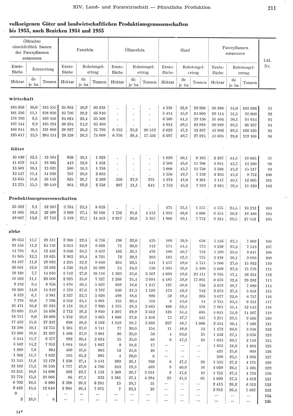 Statistisches Jahrbuch der Deutschen Demokratischen Republik (DDR) 1955, Seite 211 (Stat. Jb. DDR 1955, S. 211)