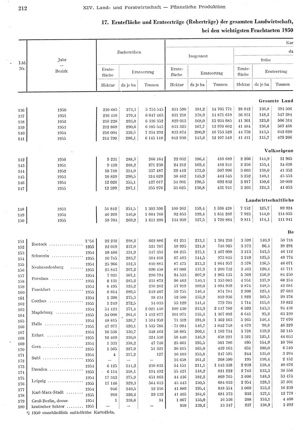 Statistisches Jahrbuch der Deutschen Demokratischen Republik (DDR) 1955, Seite 212 (Stat. Jb. DDR 1955, S. 212)