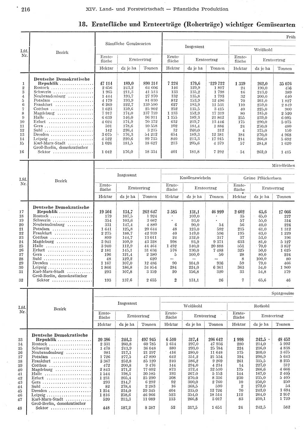 Statistisches Jahrbuch der Deutschen Demokratischen Republik (DDR) 1955, Seite 216 (Stat. Jb. DDR 1955, S. 216)