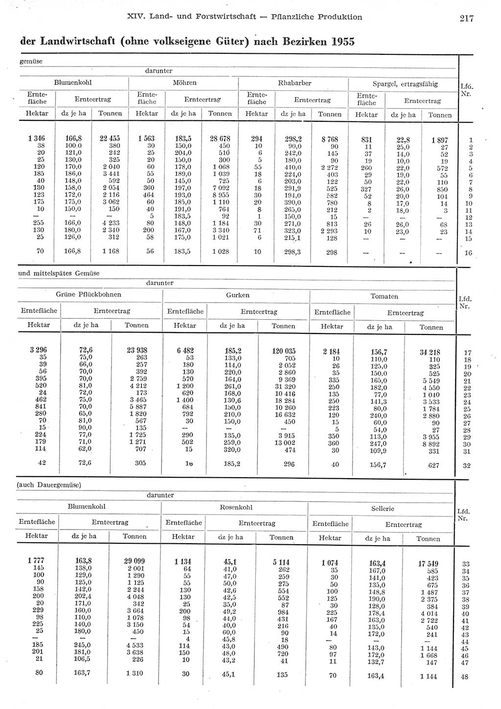 Statistisches Jahrbuch der Deutschen Demokratischen Republik (DDR) 1955, Seite 217 (Stat. Jb. DDR 1955, S. 217)