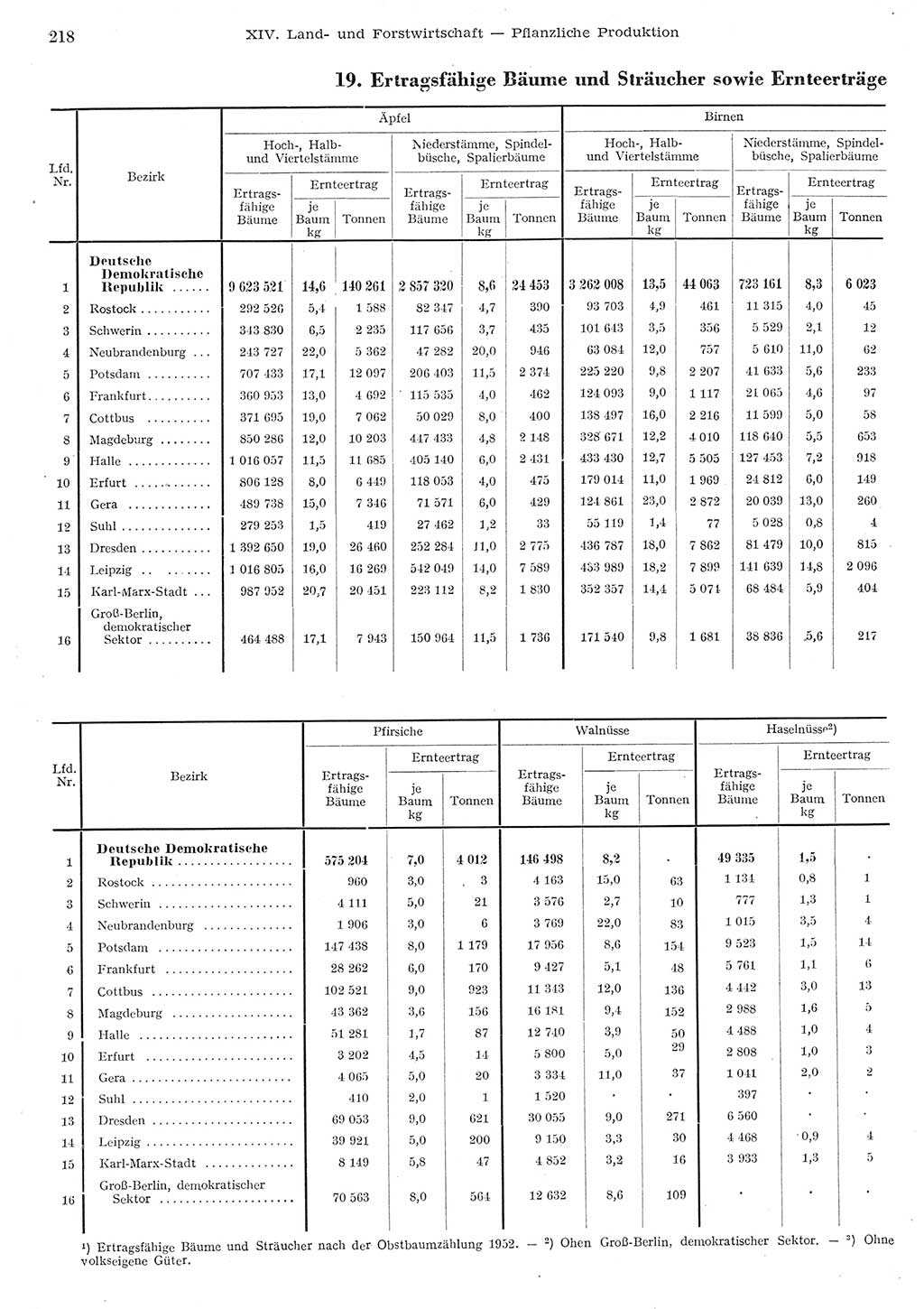 Statistisches Jahrbuch der Deutschen Demokratischen Republik (DDR) 1955, Seite 218 (Stat. Jb. DDR 1955, S. 218)