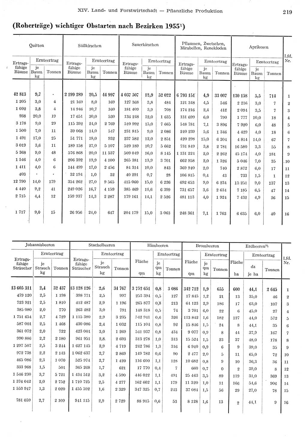 Statistisches Jahrbuch der Deutschen Demokratischen Republik (DDR) 1955, Seite 219 (Stat. Jb. DDR 1955, S. 219)