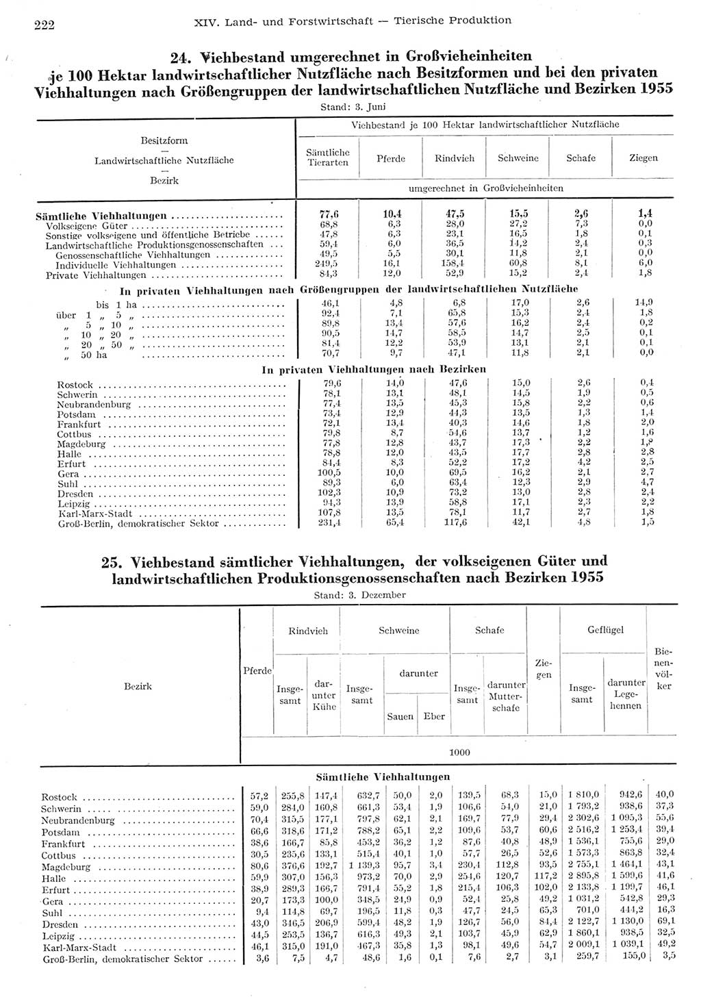 Statistisches Jahrbuch der Deutschen Demokratischen Republik (DDR) 1955, Seite 222 (Stat. Jb. DDR 1955, S. 222)