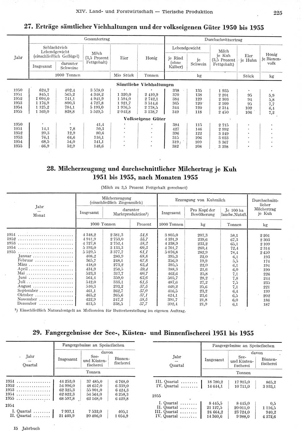 Statistisches Jahrbuch der Deutschen Demokratischen Republik (DDR) 1955, Seite 225 (Stat. Jb. DDR 1955, S. 225)