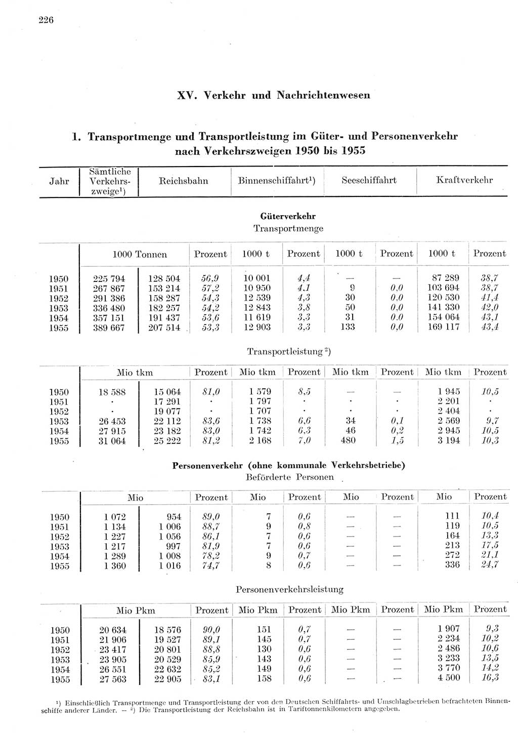 Statistisches Jahrbuch der Deutschen Demokratischen Republik (DDR) 1955, Seite 226 (Stat. Jb. DDR 1955, S. 226)