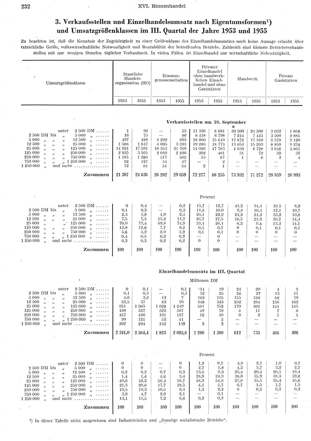 Statistisches Jahrbuch der Deutschen Demokratischen Republik (DDR) 1955, Seite 232 (Stat. Jb. DDR 1955, S. 232)