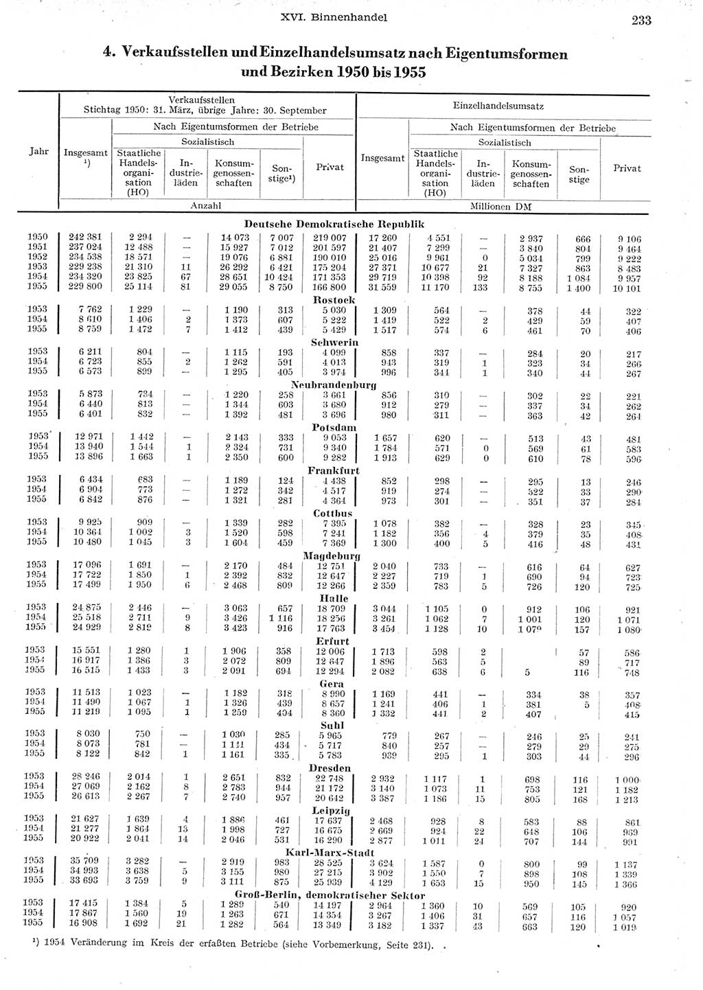Statistisches Jahrbuch der Deutschen Demokratischen Republik (DDR) 1955, Seite 233 (Stat. Jb. DDR 1955, S. 233)