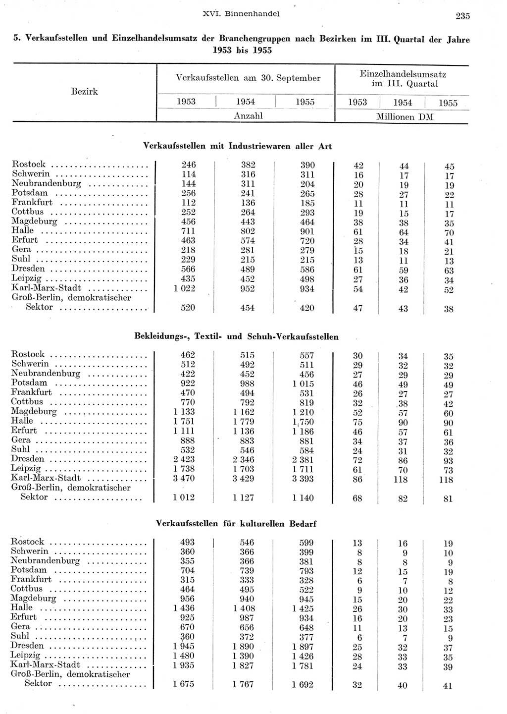 Statistisches Jahrbuch der Deutschen Demokratischen Republik (DDR) 1955, Seite 235 (Stat. Jb. DDR 1955, S. 235)