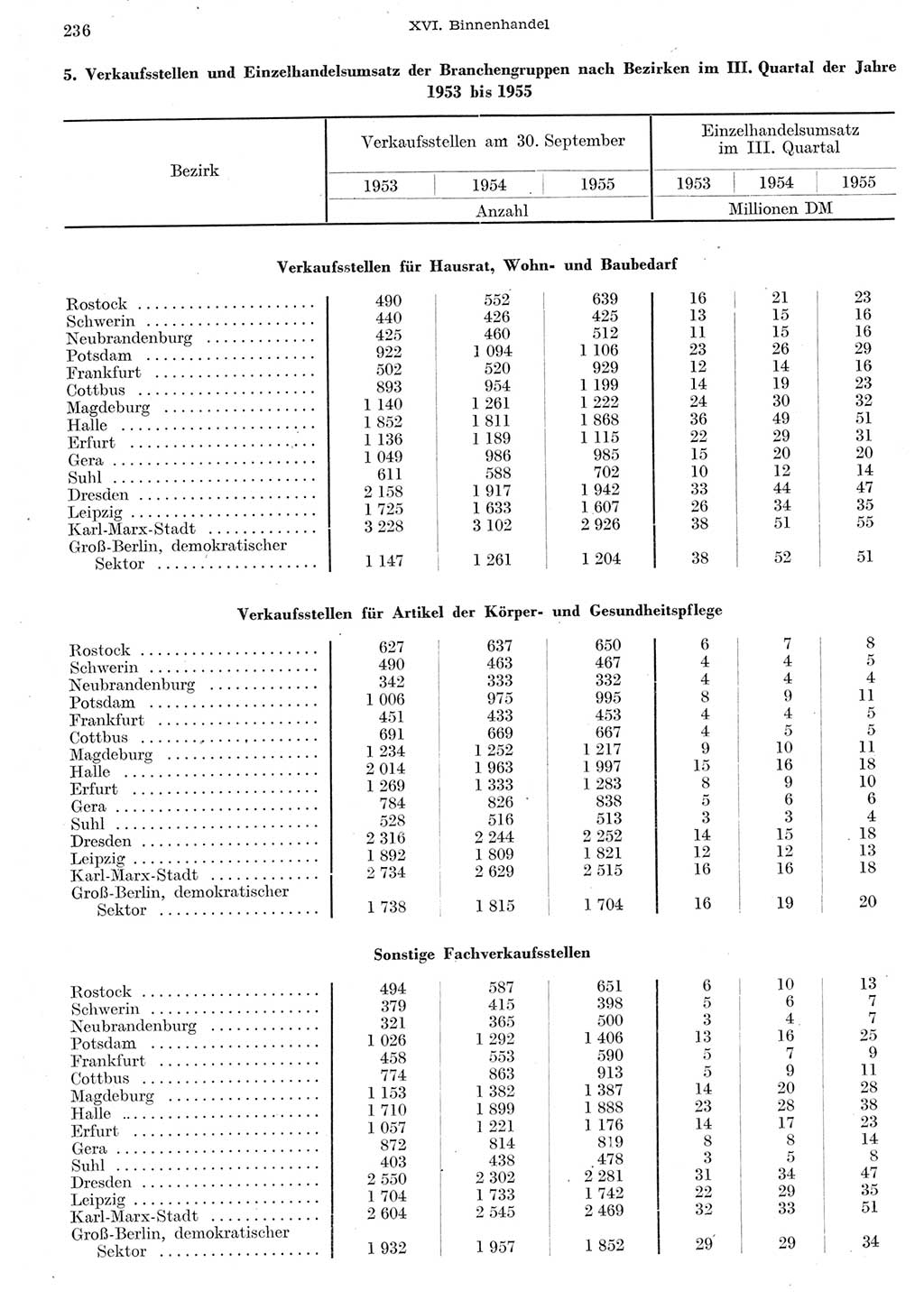 Statistisches Jahrbuch der Deutschen Demokratischen Republik (DDR) 1955, Seite 236 (Stat. Jb. DDR 1955, S. 236)