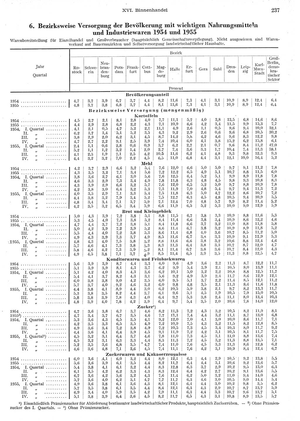 Statistisches Jahrbuch der Deutschen Demokratischen Republik (DDR) 1955, Seite 237 (Stat. Jb. DDR 1955, S. 237)