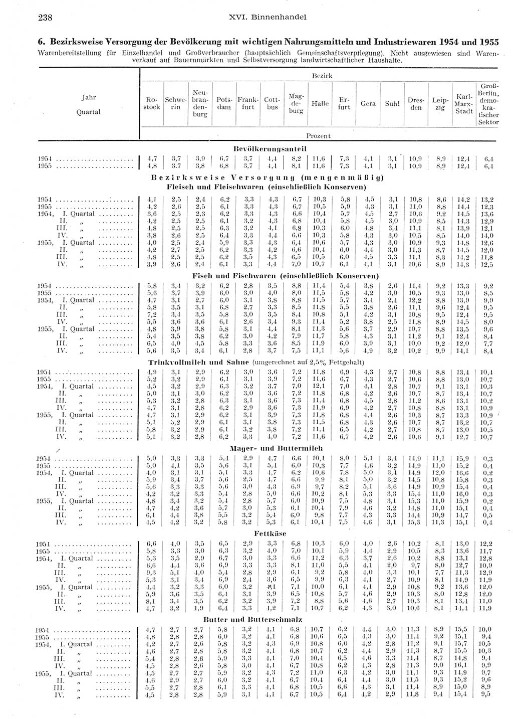 Statistisches Jahrbuch der Deutschen Demokratischen Republik (DDR) 1955, Seite 238 (Stat. Jb. DDR 1955, S. 238)