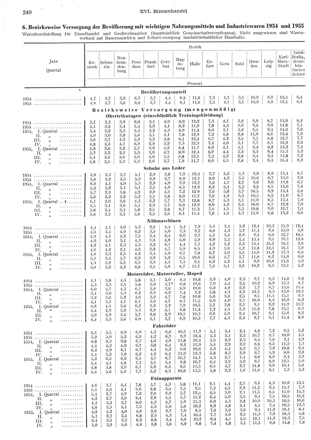 Statistisches Jahrbuch der Deutschen Demokratischen Republik (DDR) 1955, Seite 240 (Stat. Jb. DDR 1955, S. 240)