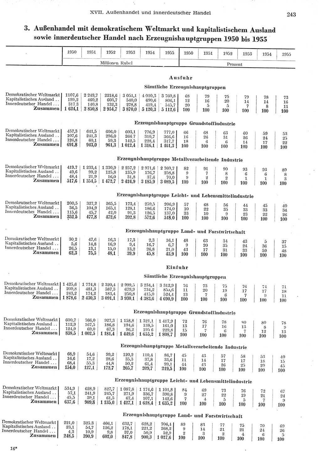 Statistisches Jahrbuch der Deutschen Demokratischen Republik (DDR) 1955, Seite 243 (Stat. Jb. DDR 1955, S. 243)