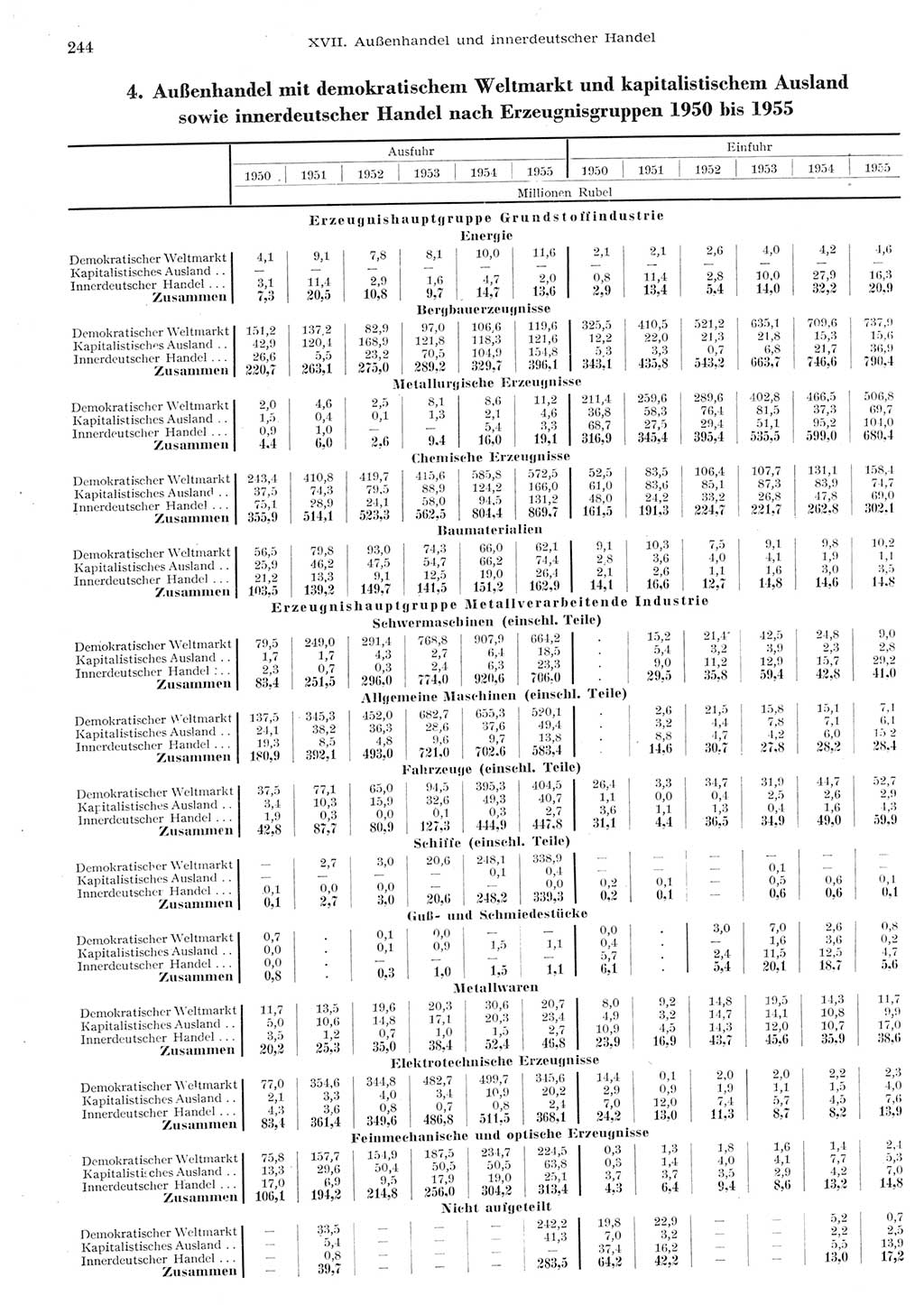 Statistisches Jahrbuch der Deutschen Demokratischen Republik (DDR) 1955, Seite 244 (Stat. Jb. DDR 1955, S. 244)