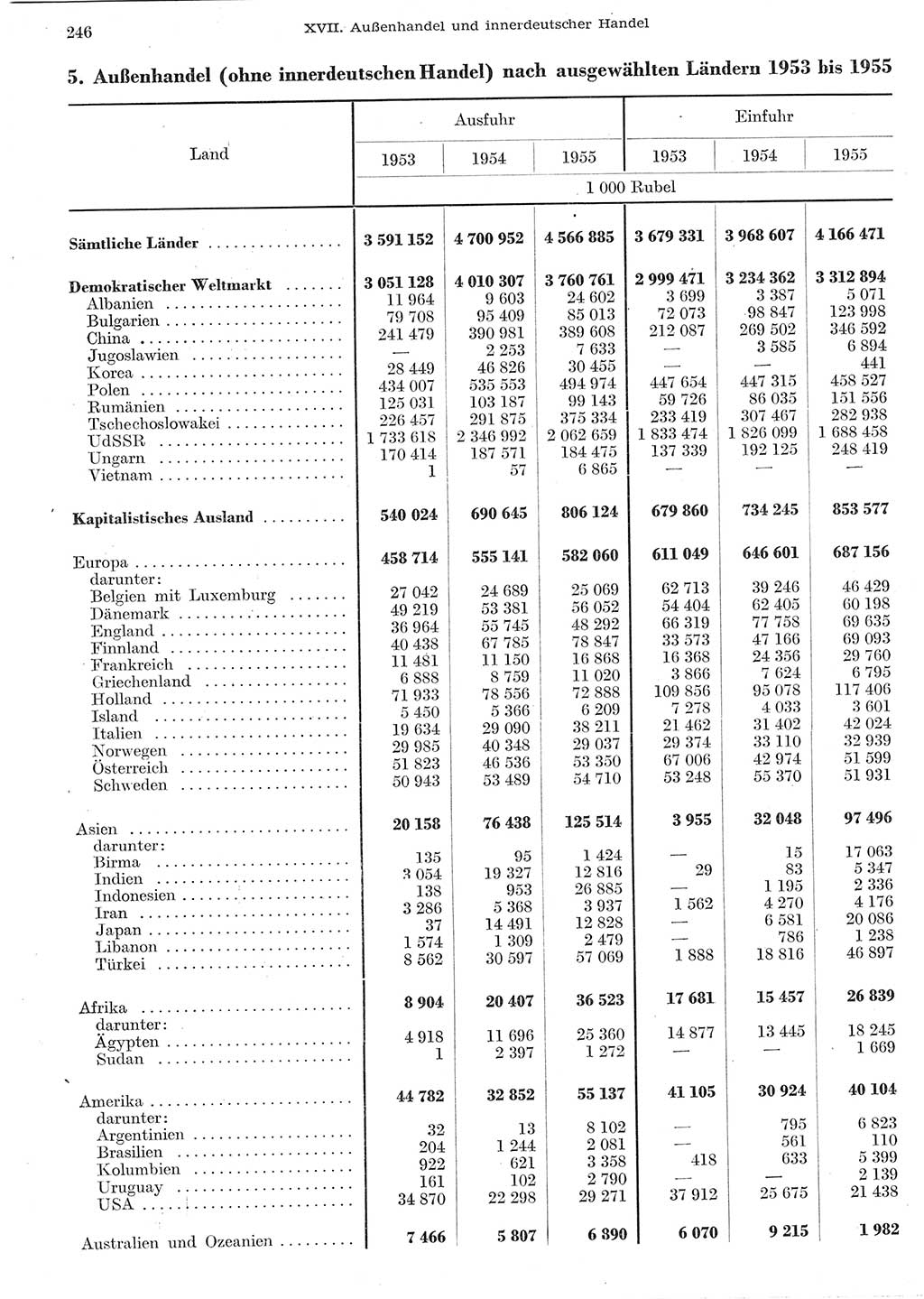 Statistisches Jahrbuch der Deutschen Demokratischen Republik (DDR) 1955, Seite 246 (Stat. Jb. DDR 1955, S. 246)