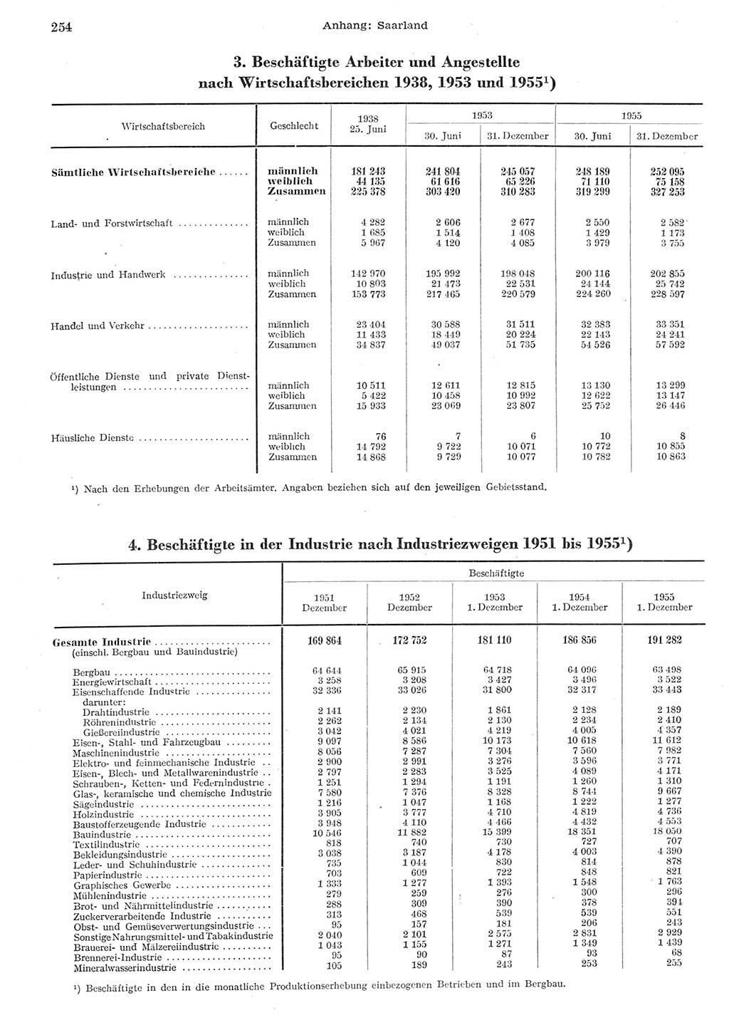 Statistisches Jahrbuch der Deutschen Demokratischen Republik (DDR) 1955, Seite 254 (Stat. Jb. DDR 1955, S. 254)