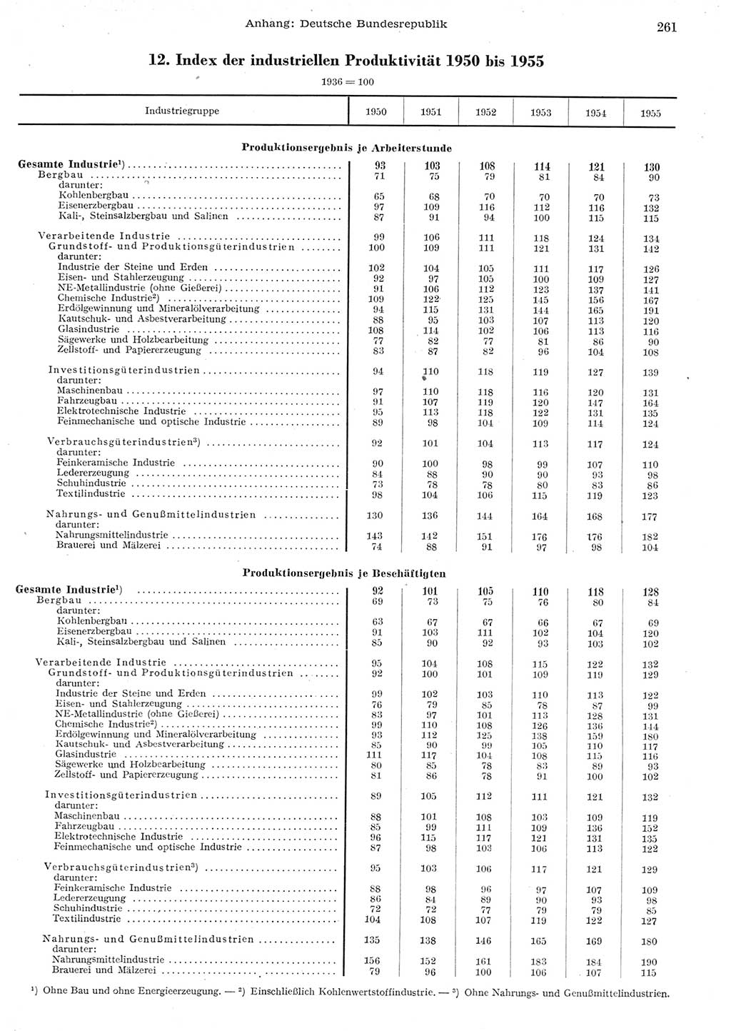 Statistisches Jahrbuch der Deutschen Demokratischen Republik (DDR) 1955, Seite 261 (Stat. Jb. DDR 1955, S. 261)