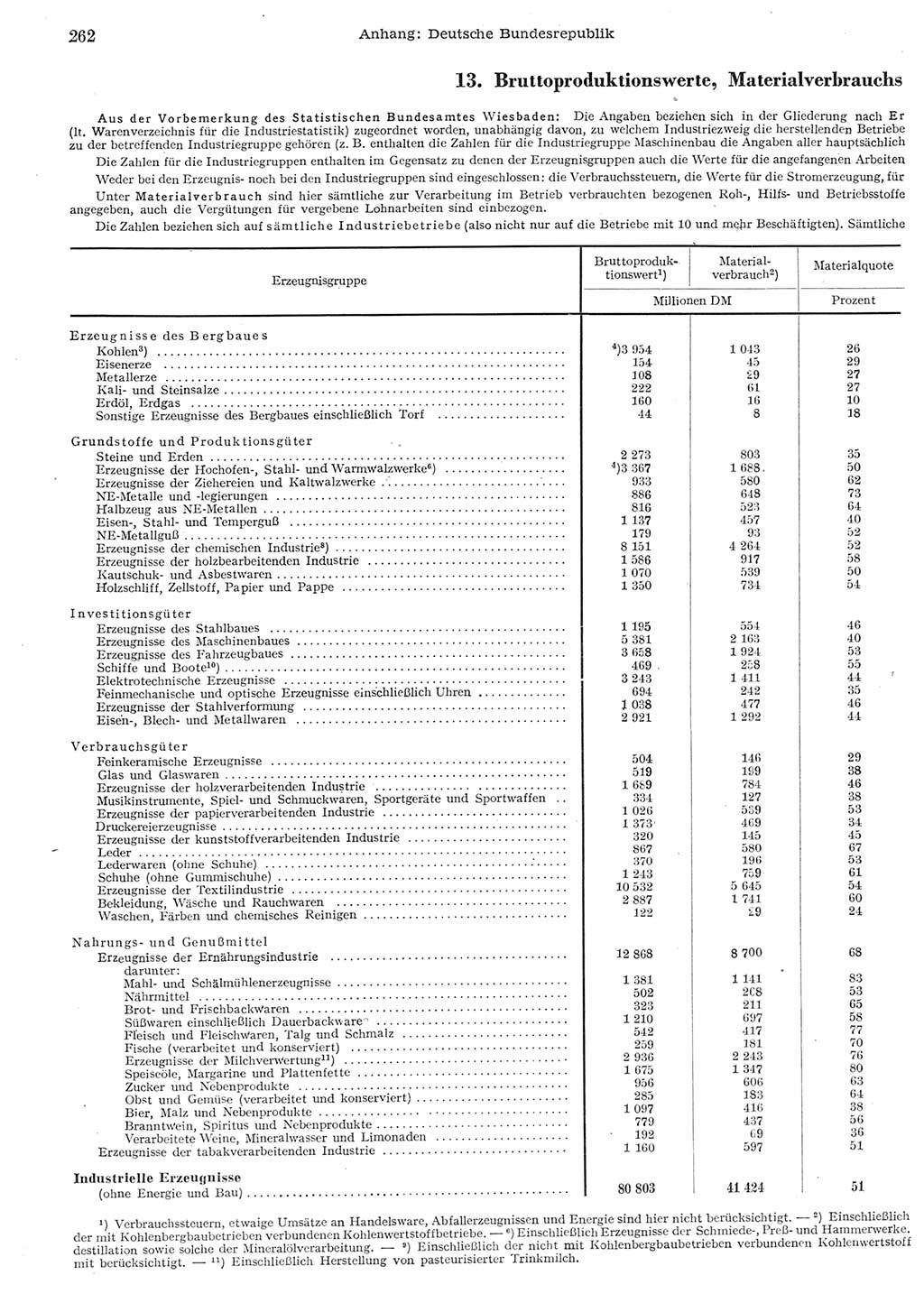 Statistisches Jahrbuch der Deutschen Demokratischen Republik (DDR) 1955, Seite 262 (Stat. Jb. DDR 1955, S. 262)
