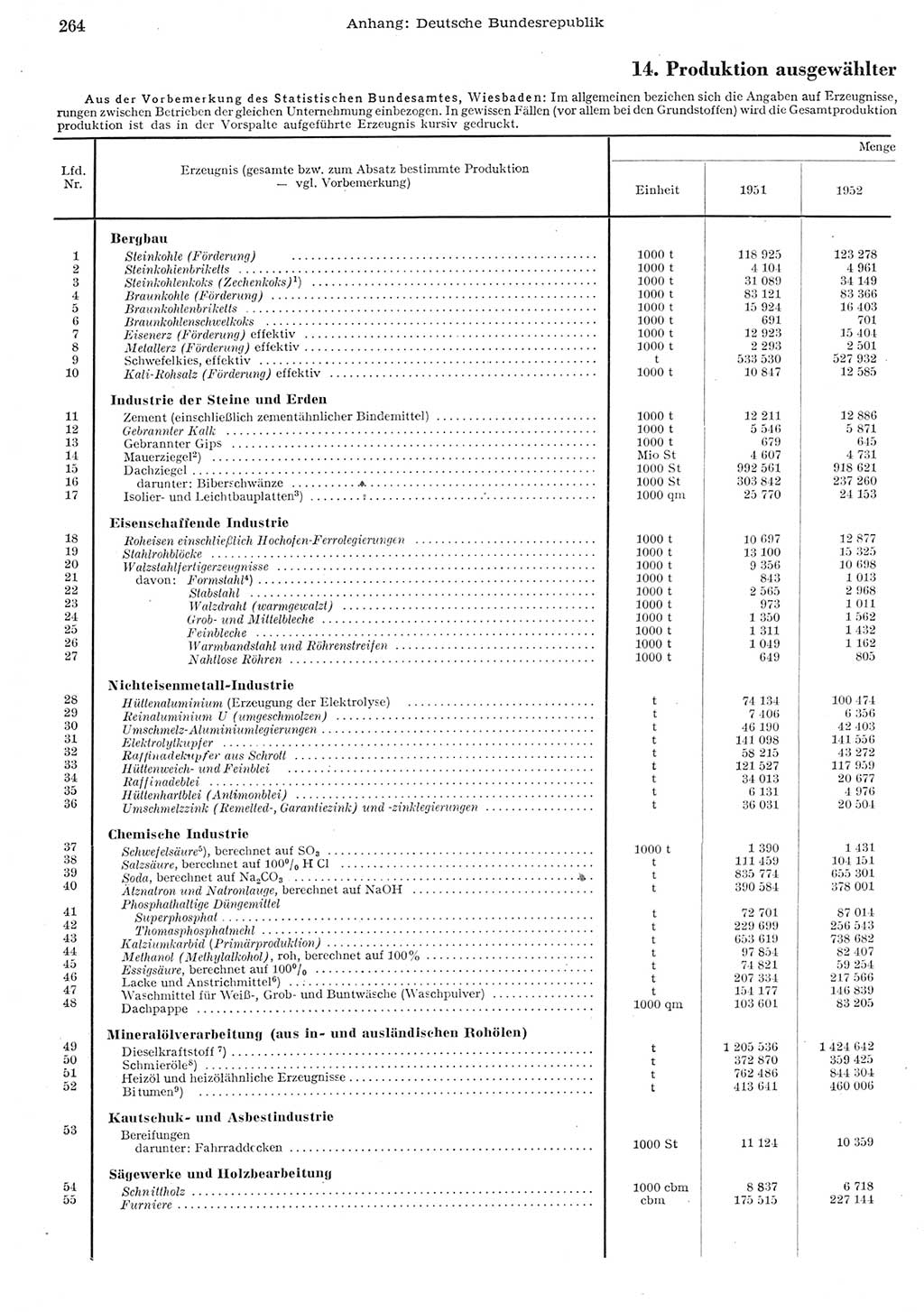 Statistisches Jahrbuch der Deutschen Demokratischen Republik (DDR) 1955, Seite 264 (Stat. Jb. DDR 1955, S. 264)