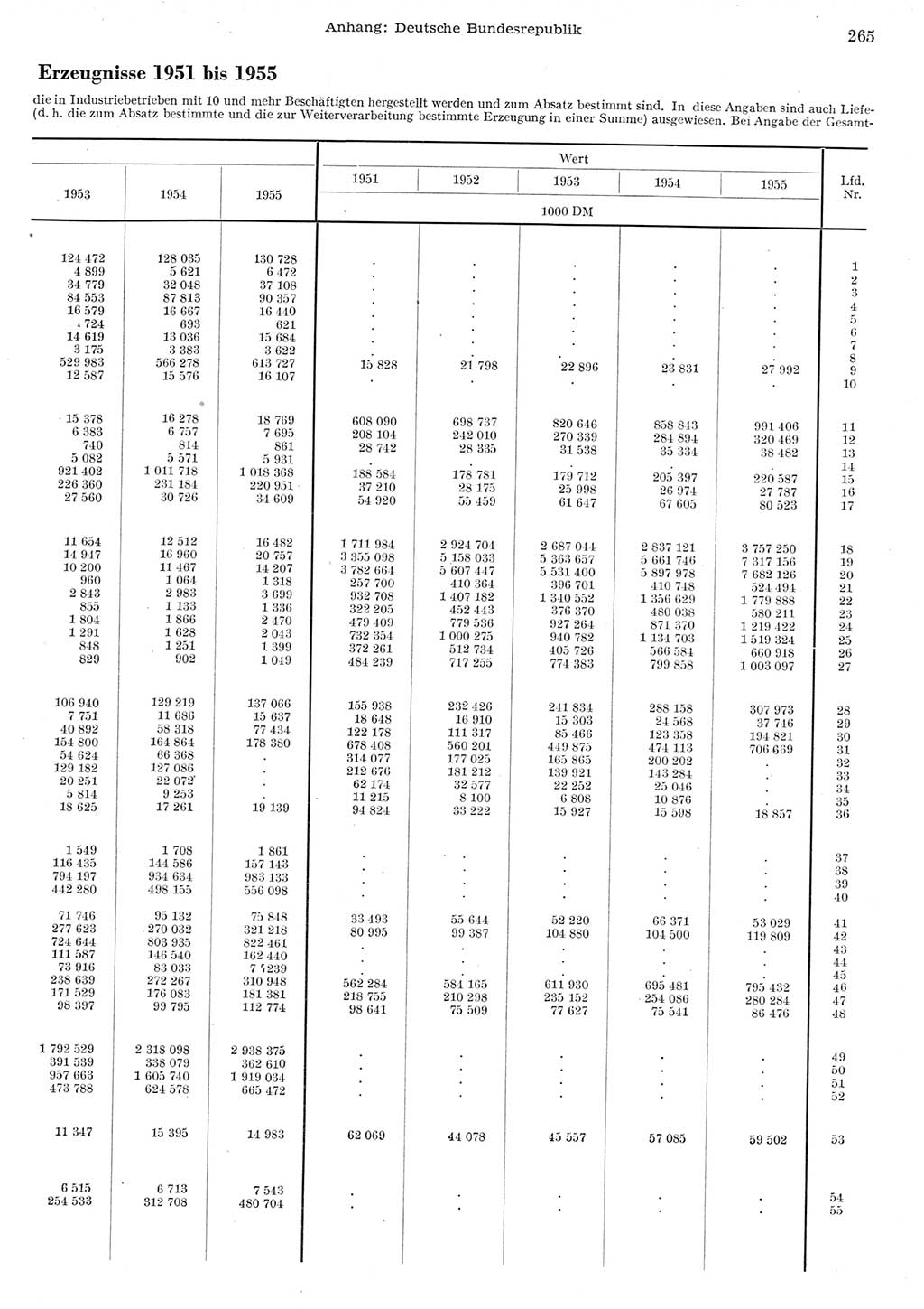 Statistisches Jahrbuch der Deutschen Demokratischen Republik (DDR) 1955, Seite 265 (Stat. Jb. DDR 1955, S. 265)