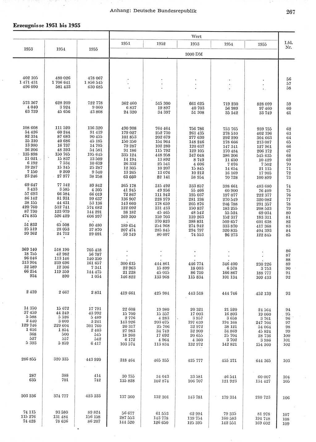 Statistisches Jahrbuch der Deutschen Demokratischen Republik (DDR) 1955, Seite 267 (Stat. Jb. DDR 1955, S. 267)