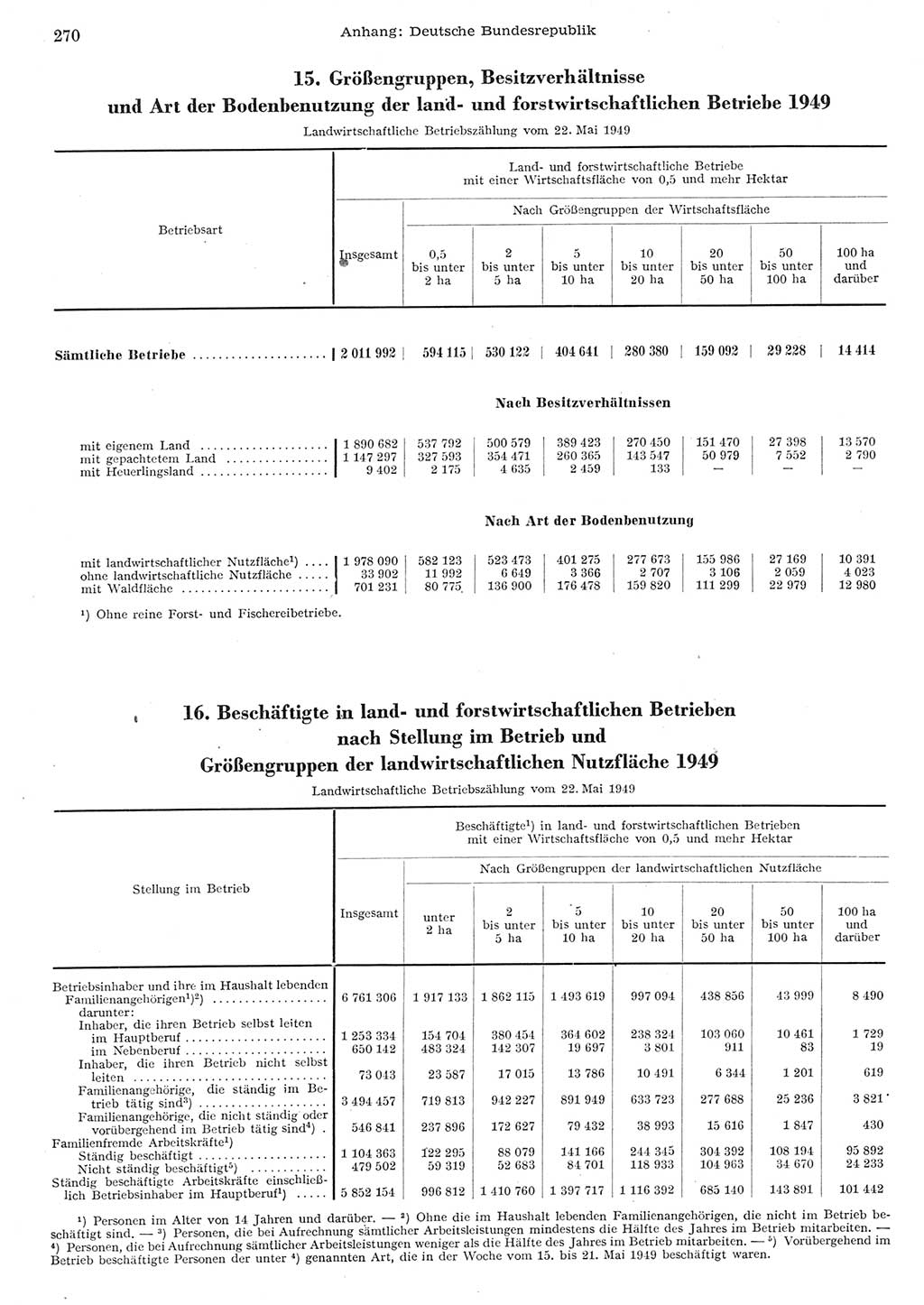 Statistisches Jahrbuch der Deutschen Demokratischen Republik (DDR) 1955, Seite 270 (Stat. Jb. DDR 1955, S. 270)