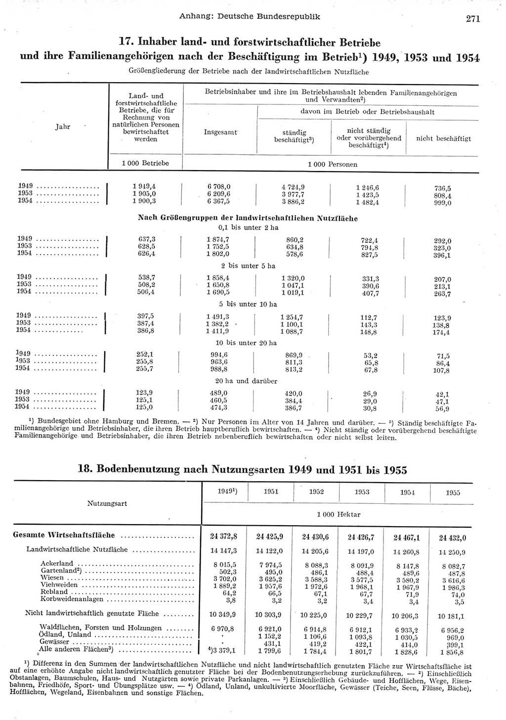 Statistisches Jahrbuch der Deutschen Demokratischen Republik (DDR) 1955, Seite 271 (Stat. Jb. DDR 1955, S. 271)