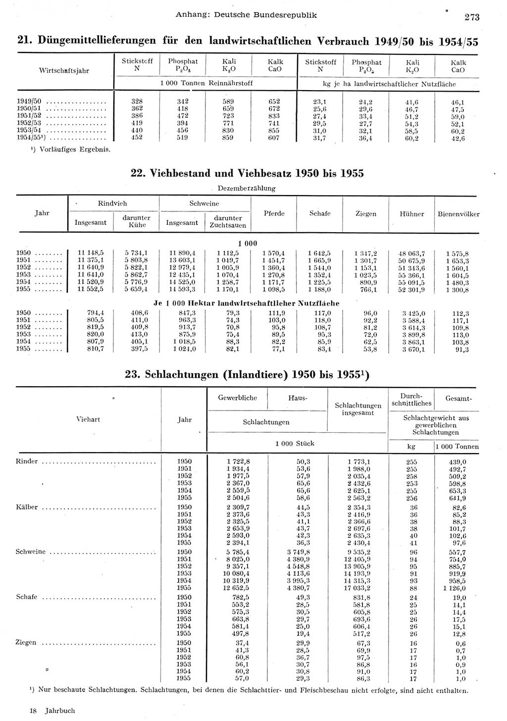 Statistisches Jahrbuch der Deutschen Demokratischen Republik (DDR) 1955, Seite 273 (Stat. Jb. DDR 1955, S. 273)