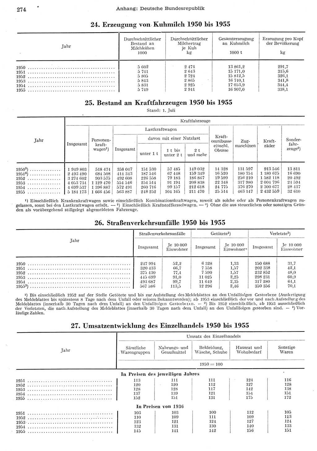 Statistisches Jahrbuch der Deutschen Demokratischen Republik (DDR) 1955, Seite 274 (Stat. Jb. DDR 1955, S. 274)