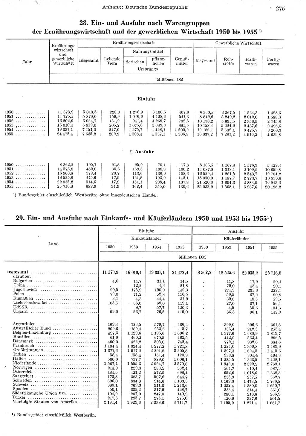 Statistisches Jahrbuch der Deutschen Demokratischen Republik (DDR) 1955, Seite 275 (Stat. Jb. DDR 1955, S. 275)