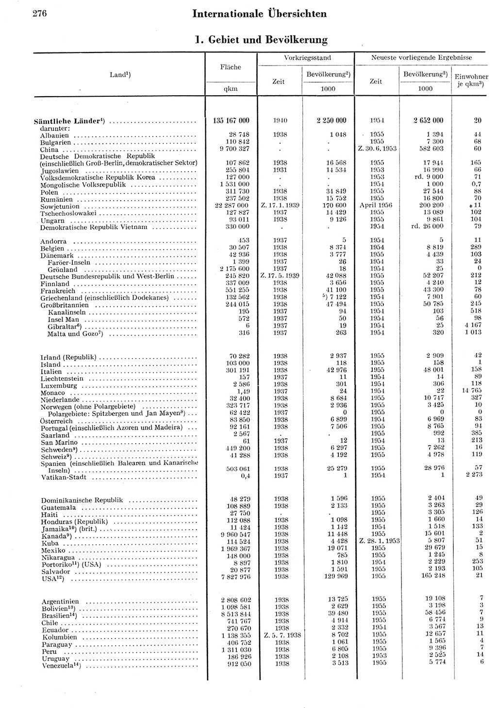 Statistisches Jahrbuch der Deutschen Demokratischen Republik (DDR) 1955, Seite 276 (Stat. Jb. DDR 1955, S. 276)