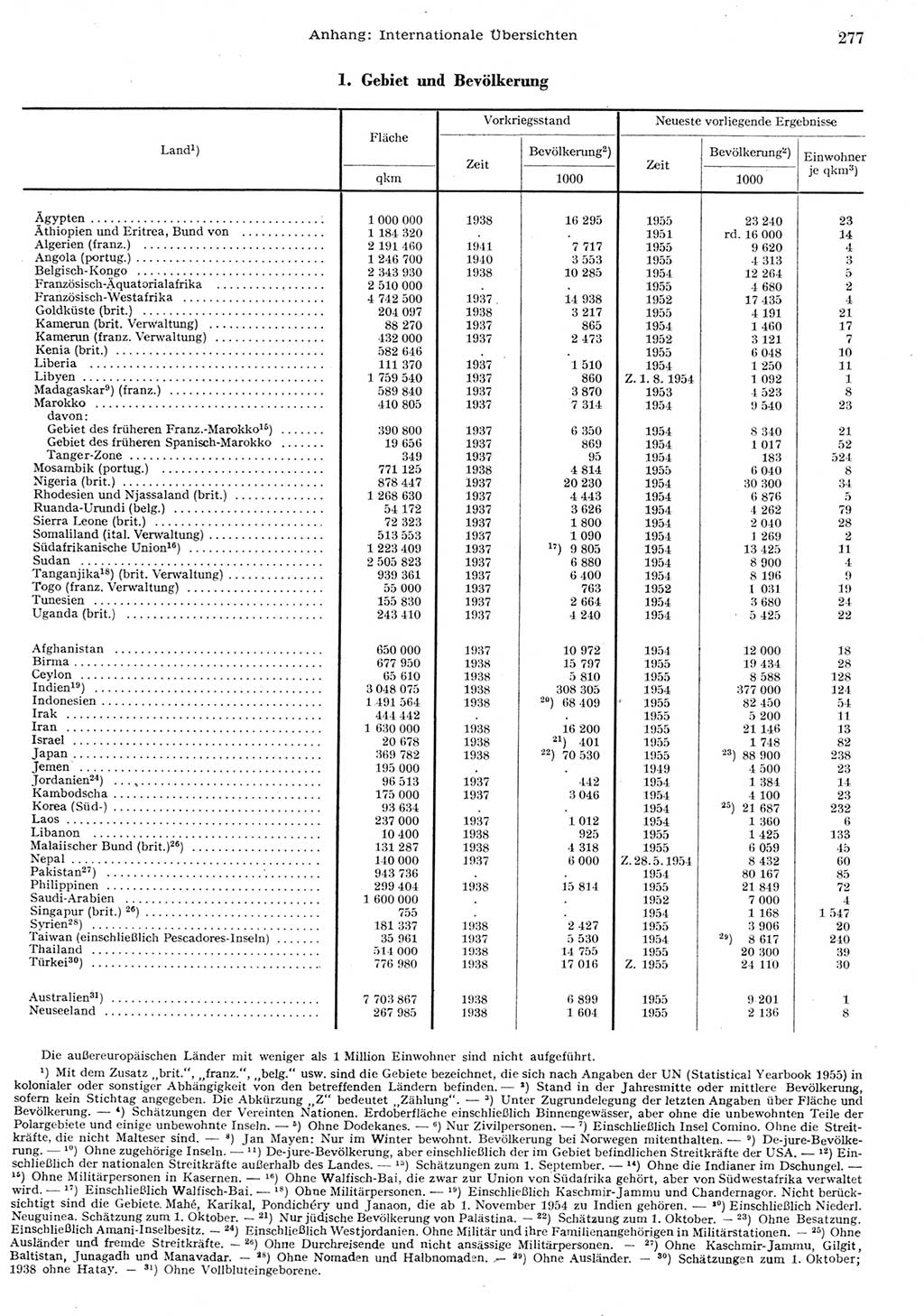 Statistisches Jahrbuch der Deutschen Demokratischen Republik (DDR) 1955, Seite 277 (Stat. Jb. DDR 1955, S. 277)