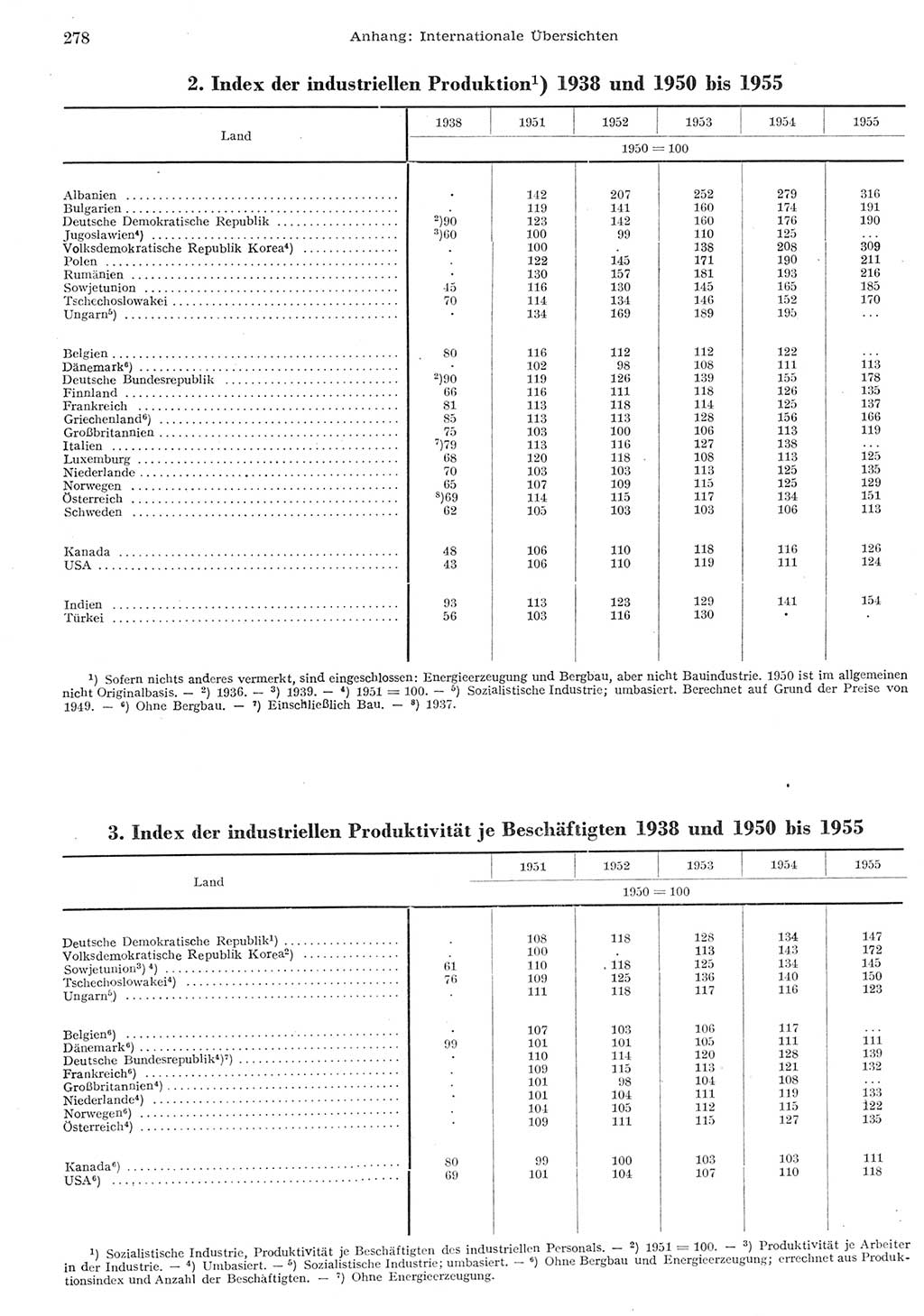 Statistisches Jahrbuch der Deutschen Demokratischen Republik (DDR) 1955, Seite 278 (Stat. Jb. DDR 1955, S. 278)