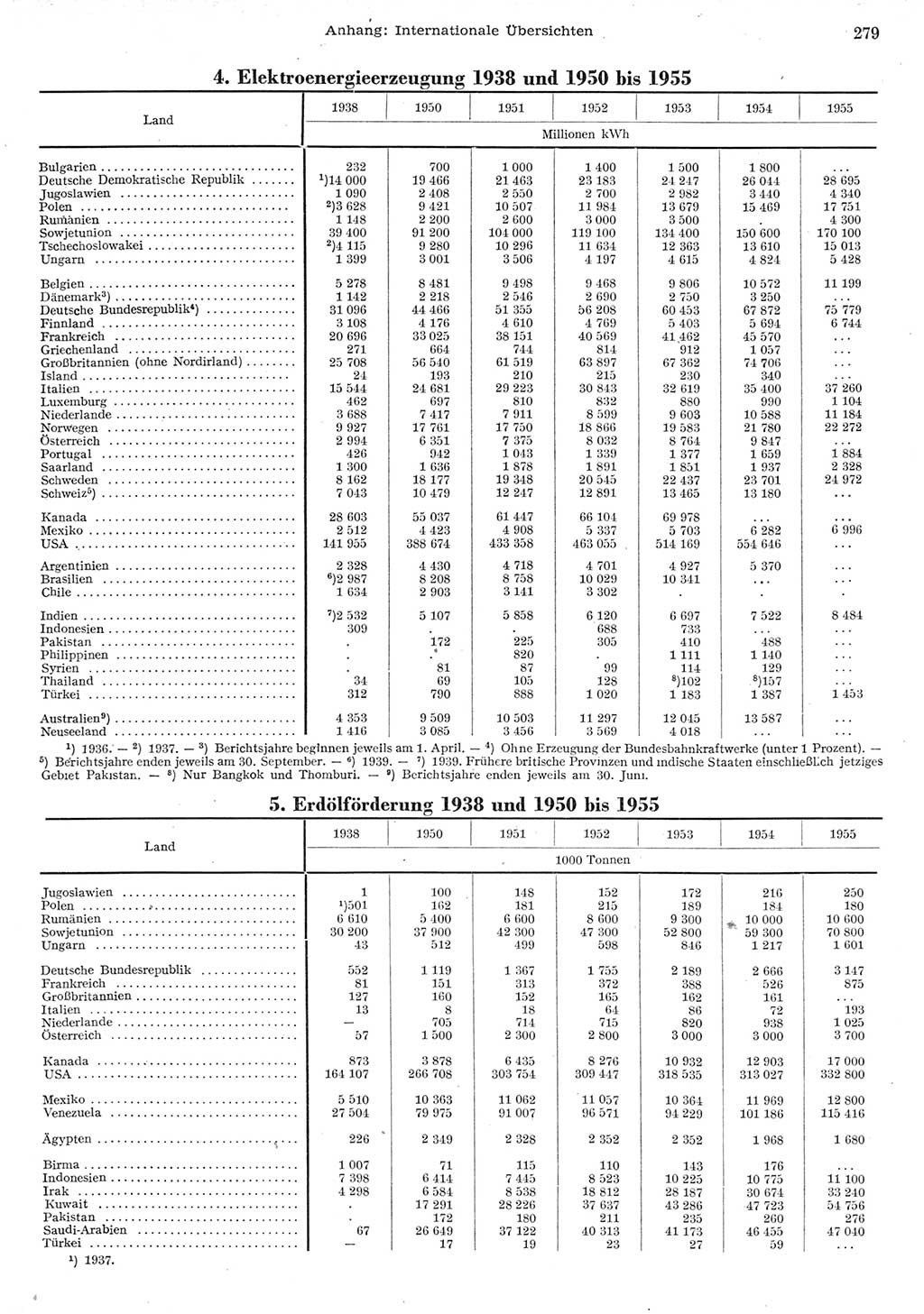Statistisches Jahrbuch der Deutschen Demokratischen Republik (DDR) 1955, Seite 279 (Stat. Jb. DDR 1955, S. 279)