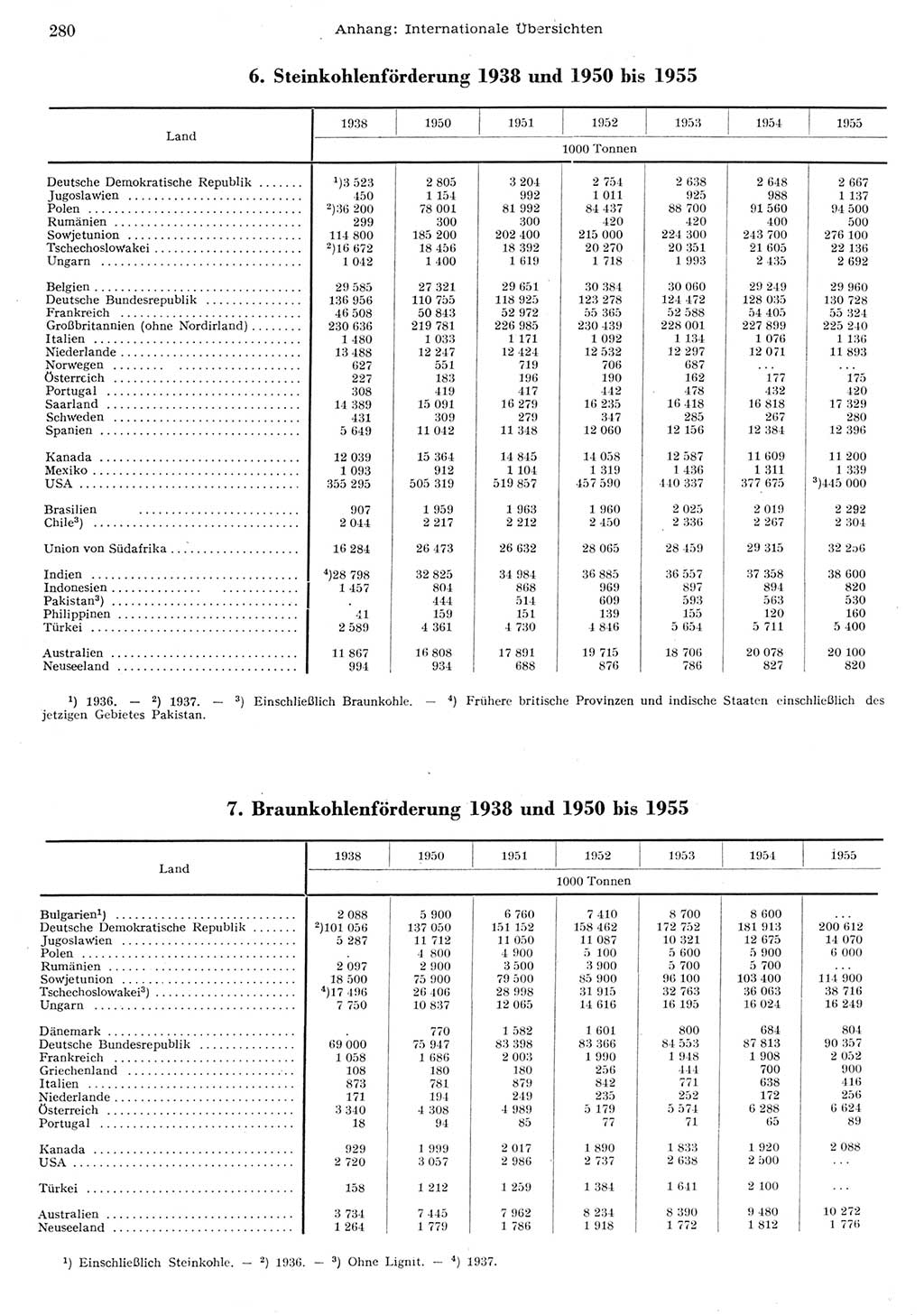 Statistisches Jahrbuch der Deutschen Demokratischen Republik (DDR) 1955, Seite 280 (Stat. Jb. DDR 1955, S. 280)