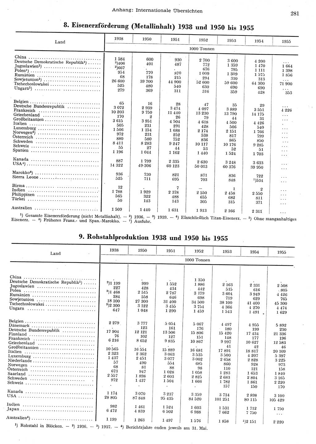 Statistisches Jahrbuch der Deutschen Demokratischen Republik (DDR) 1955, Seite 281 (Stat. Jb. DDR 1955, S. 281)