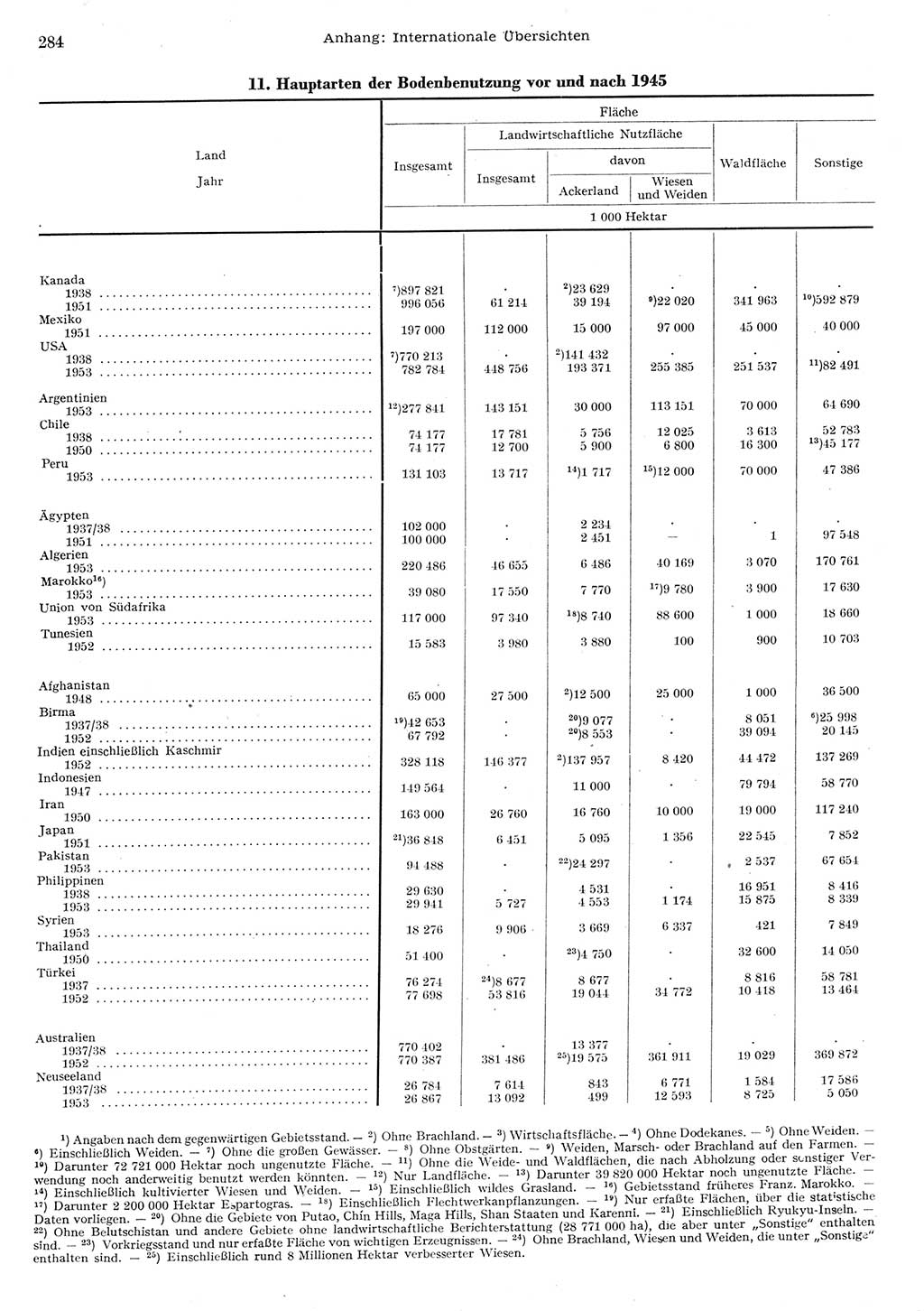 Statistisches Jahrbuch der Deutschen Demokratischen Republik (DDR) 1955, Seite 284 (Stat. Jb. DDR 1955, S. 284)