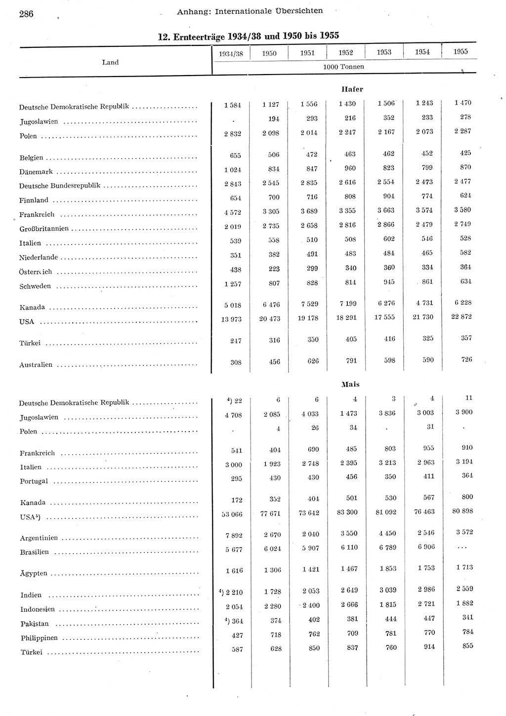 Statistisches Jahrbuch der Deutschen Demokratischen Republik (DDR) 1955, Seite 286 (Stat. Jb. DDR 1955, S. 286)