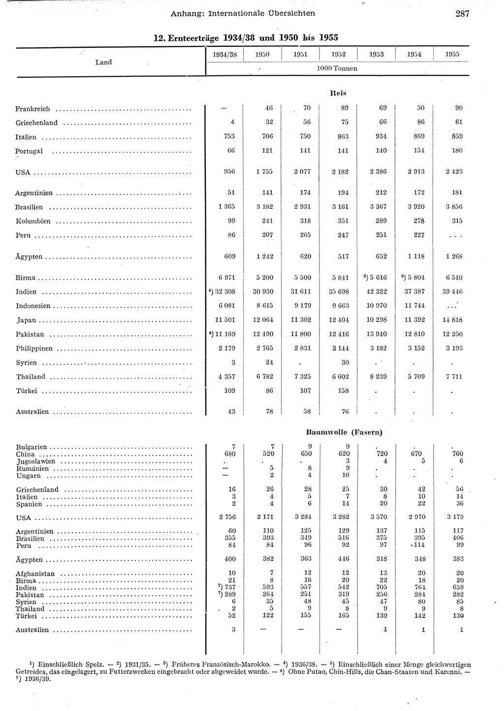 Statistisches Jahrbuch der Deutschen Demokratischen Republik (DDR) 1955, Seite 287 (Stat. Jb. DDR 1955, S. 287)