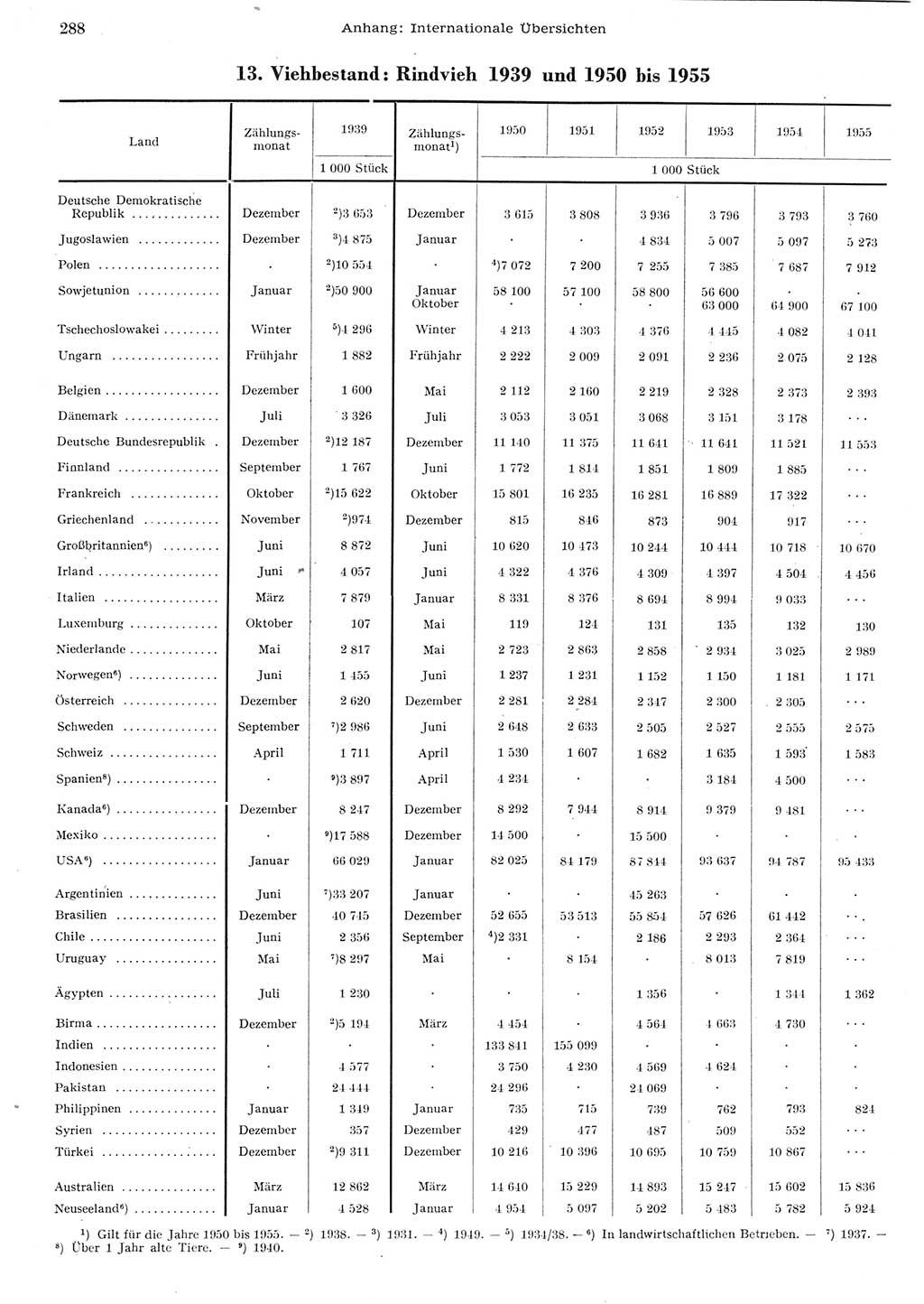 Statistisches Jahrbuch der Deutschen Demokratischen Republik (DDR) 1955, Seite 288 (Stat. Jb. DDR 1955, S. 288)