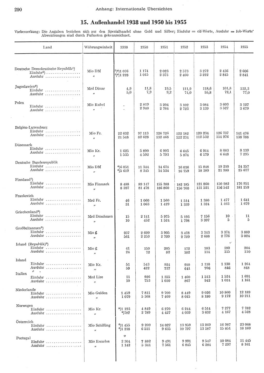 Statistisches Jahrbuch der Deutschen Demokratischen Republik (DDR) 1955, Seite 290 (Stat. Jb. DDR 1955, S. 290)