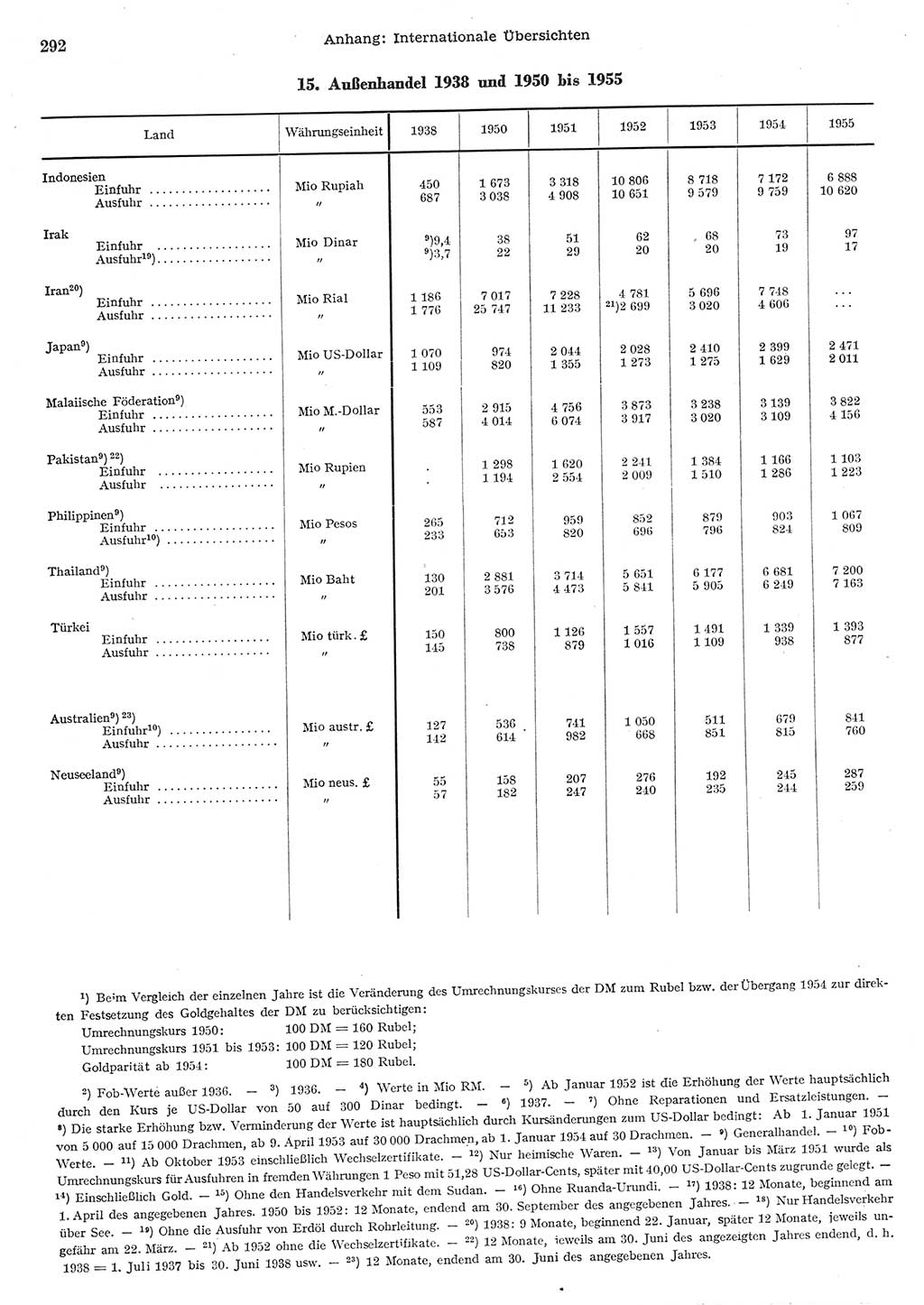 Statistisches Jahrbuch der Deutschen Demokratischen Republik (DDR) 1955, Seite 292 (Stat. Jb. DDR 1955, S. 292)