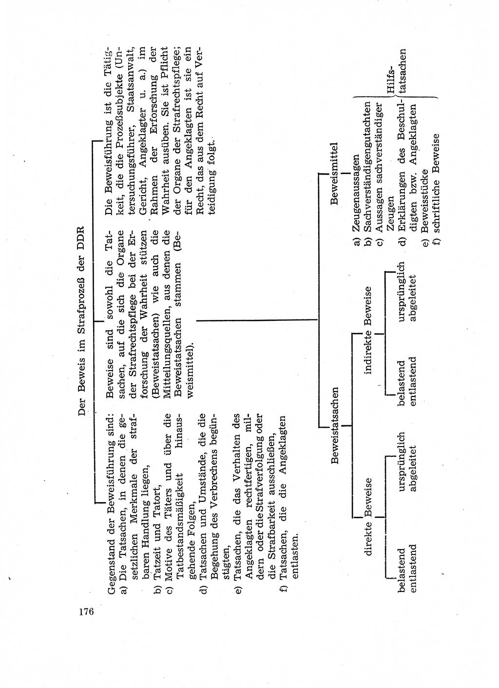 Fragen des Beweisrechts im Strafprozess [Deutsche Demokratische Republik (DDR)] 1956, Seite 176 (Fr. BeweisR. Str.-Proz. DDR 1956, S. 176)
