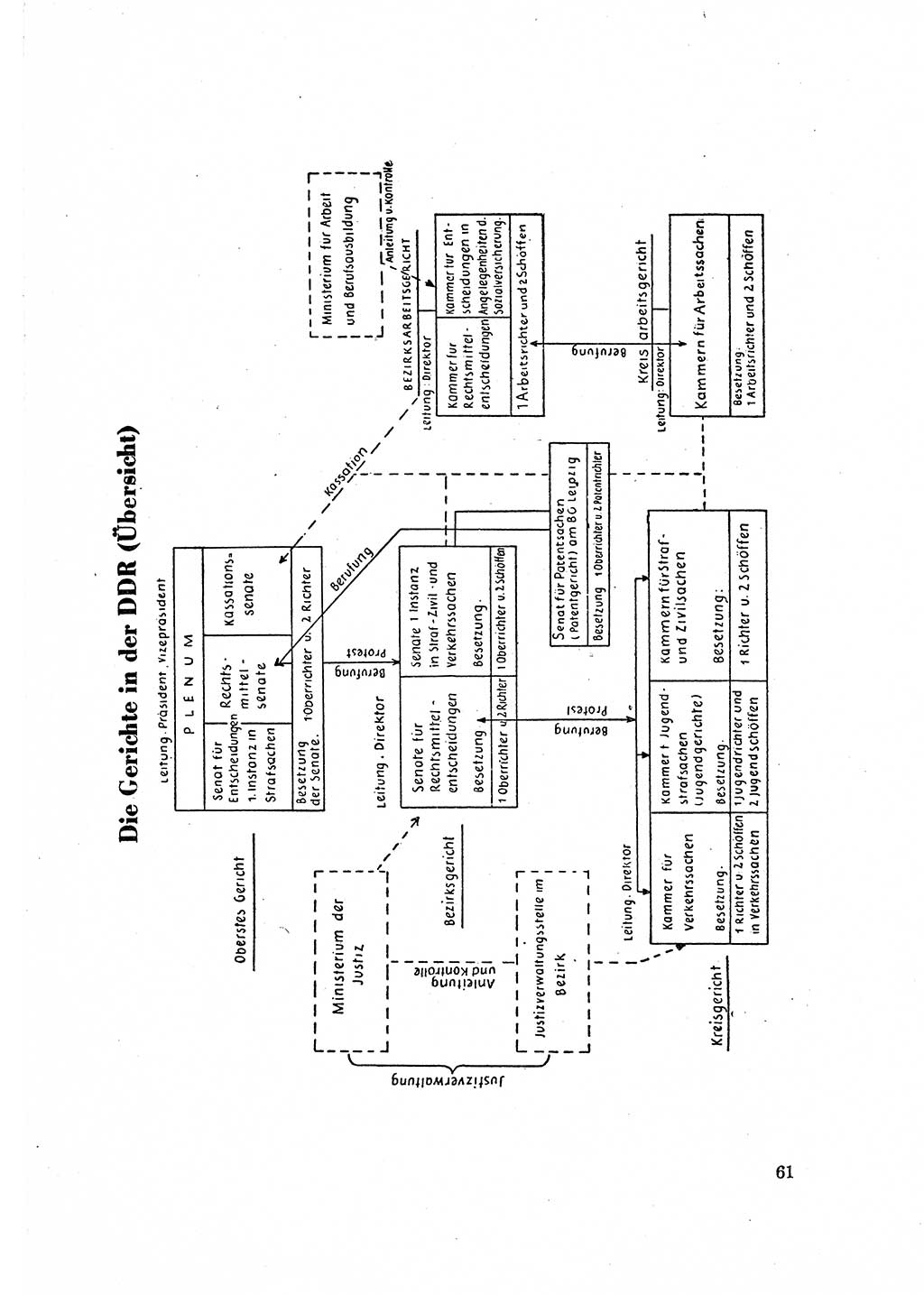 Gericht und Rechtsprechung in der Deutschen Demokratischen Republik (DDR) 1956, Seite 61 (Ger. Rechtspr. DDR 1956, S. 61)