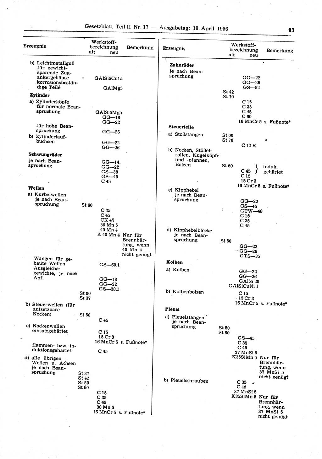 Gesetzblatt (GBl.) der Deutschen Demokratischen Republik (DDR) Teil ⅠⅠ 1956, Seite 93 (GBl. DDR ⅠⅠ 1956, S. 93)