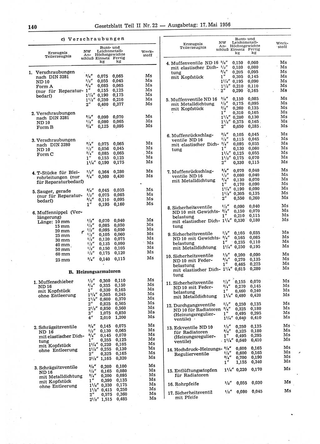 Gesetzblatt (GBl.) der Deutschen Demokratischen Republik (DDR) Teil ⅠⅠ 1956, Seite 140 (GBl. DDR ⅠⅠ 1956, S. 140)