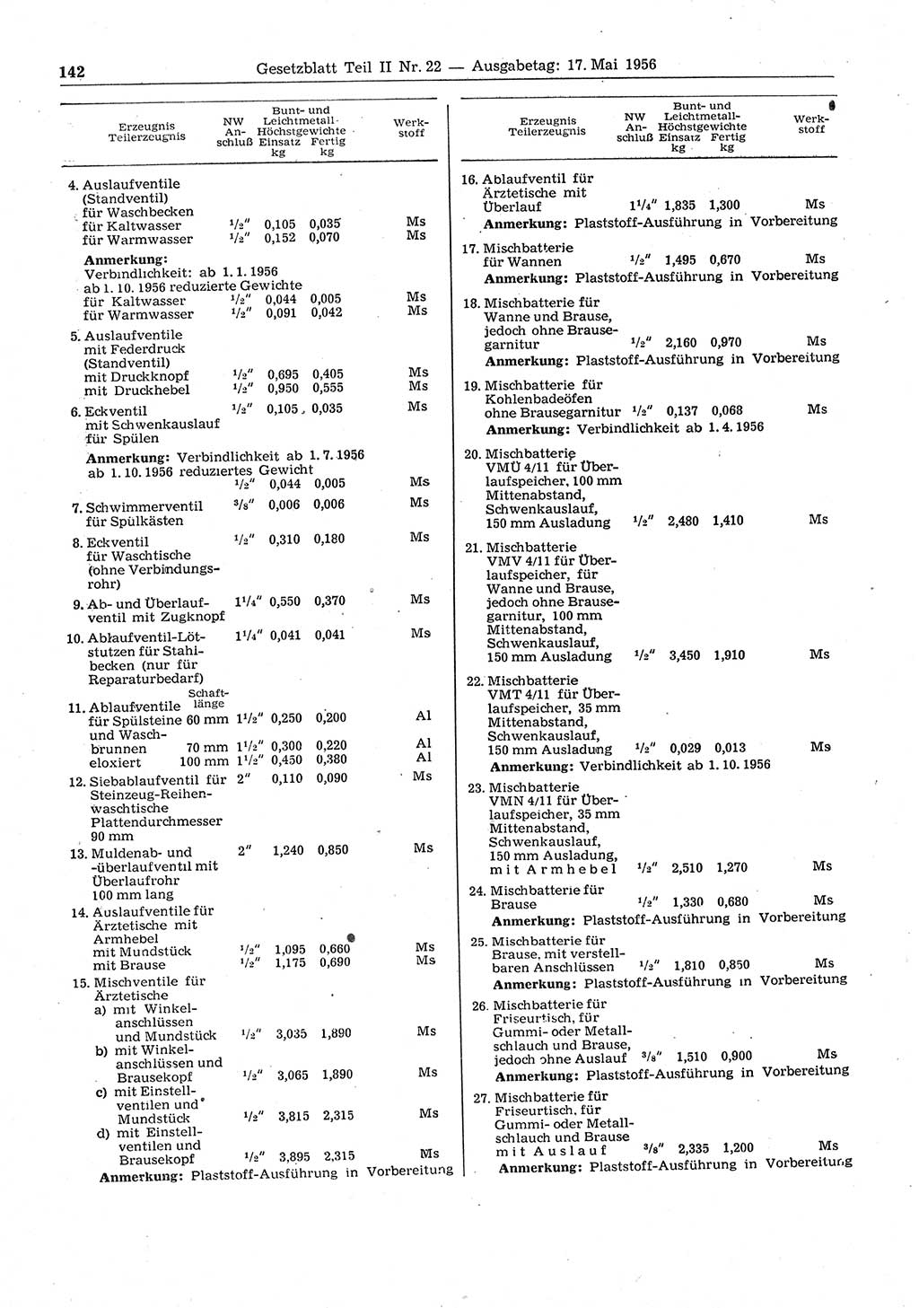 Gesetzblatt (GBl.) der Deutschen Demokratischen Republik (DDR) Teil ⅠⅠ 1956, Seite 142 (GBl. DDR ⅠⅠ 1956, S. 142)
