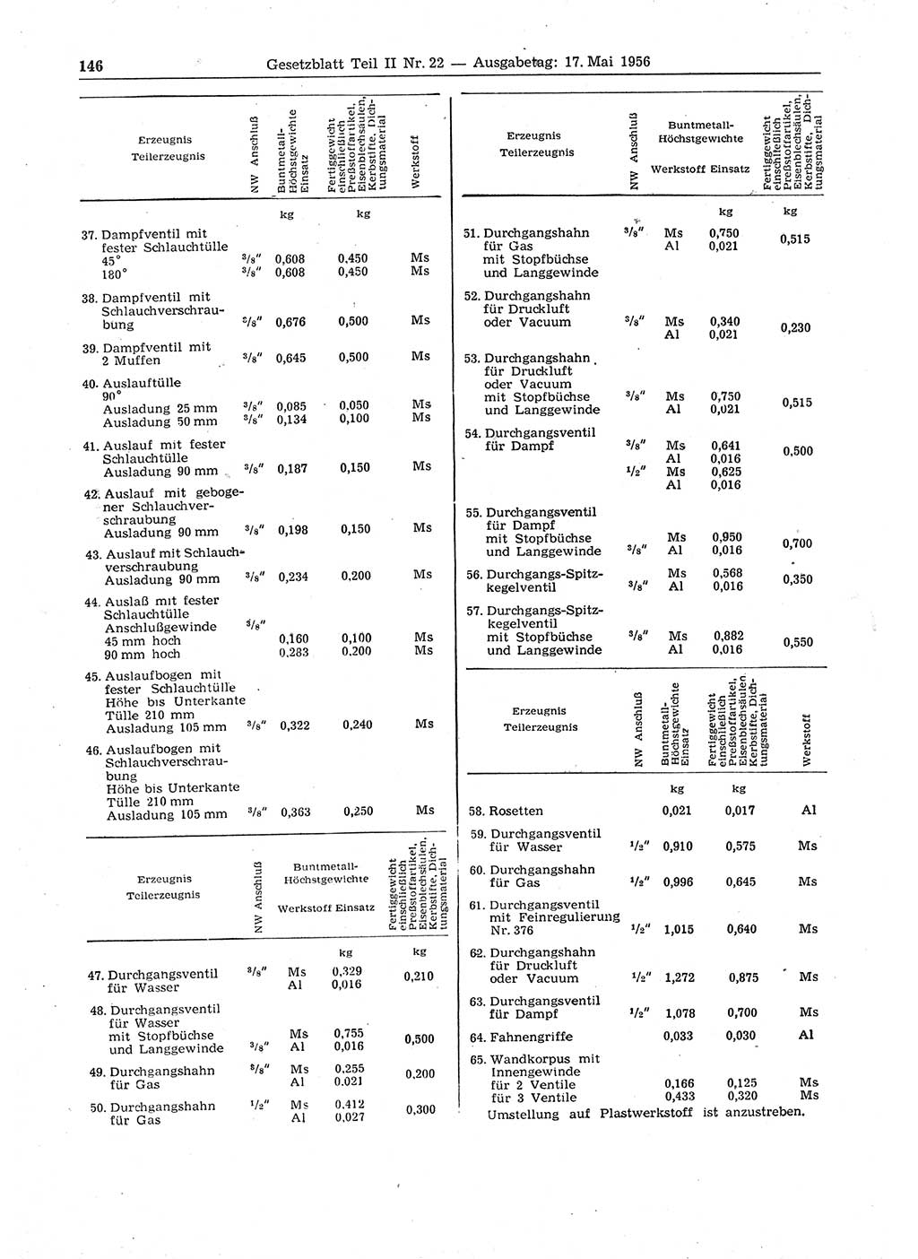 Gesetzblatt (GBl.) der Deutschen Demokratischen Republik (DDR) Teil ⅠⅠ 1956, Seite 146 (GBl. DDR ⅠⅠ 1956, S. 146)