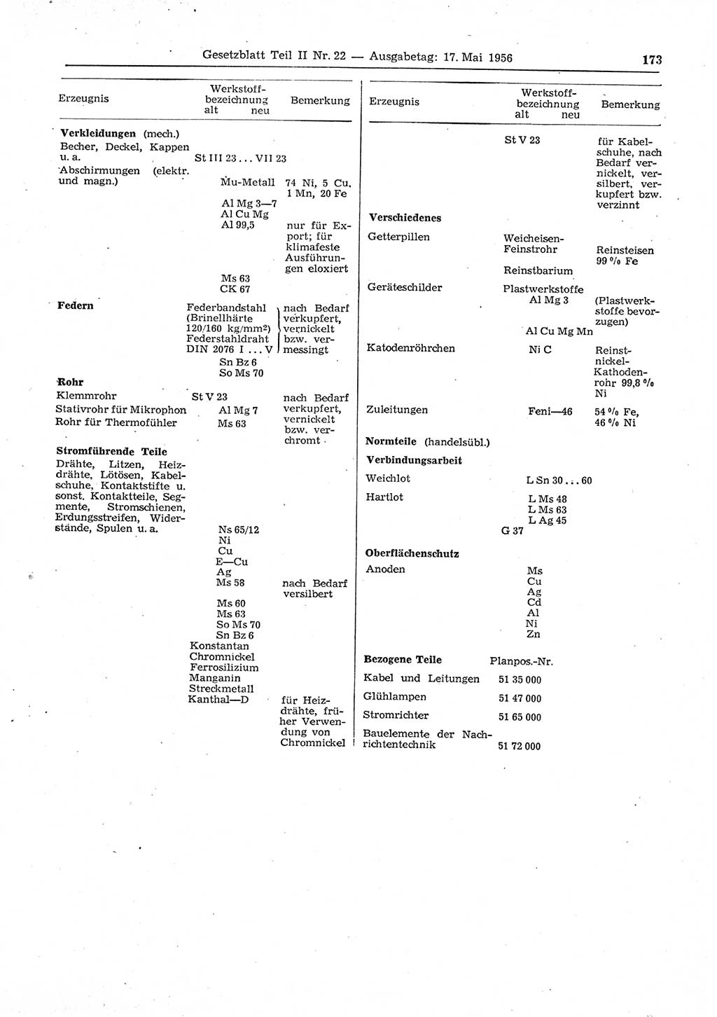 Gesetzblatt (GBl.) der Deutschen Demokratischen Republik (DDR) Teil ⅠⅠ 1956, Seite 173 (GBl. DDR ⅠⅠ 1956, S. 173)
