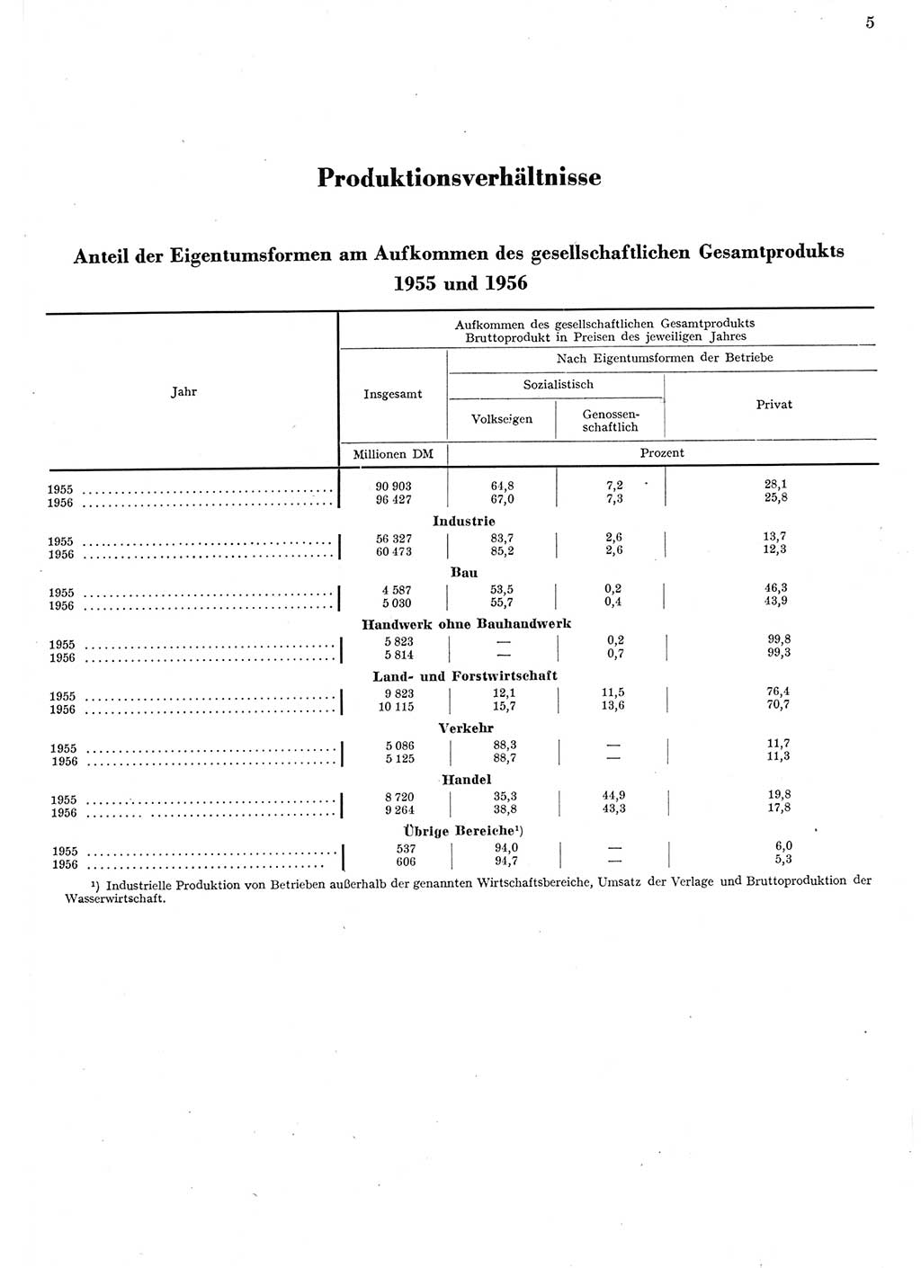 Statistisches Jahrbuch der Deutschen Demokratischen Republik (DDR) 1956, Seite 5 (Stat. Jb. DDR 1956, S. 5)